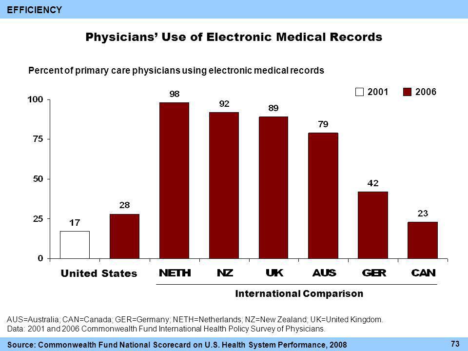 Physicians Use of Electronic Medical Records International Comparison AUS=Australia; CAN=Canada; GER=Germany; NETH=Netherlands; NZ=New Zealand; UK=United Kingdom.