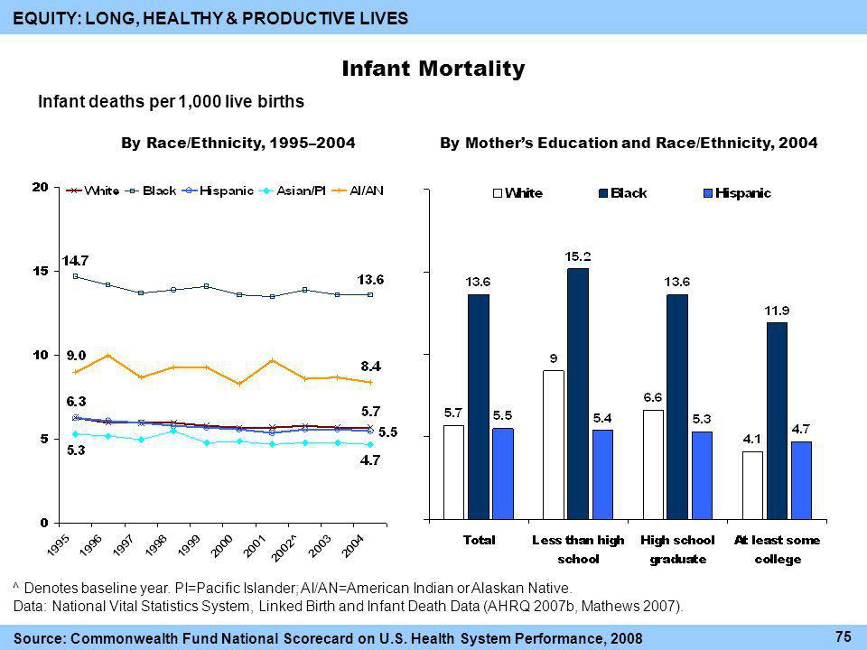 Infant Mortality EQUITY: LONG, HEALTHY & PRODUCTIVE LIVES Infant deaths per 1,000 live births By Mothers Education and Race/Ethnicity, 2004By Race/Ethnicity, 1995–2004 Source: Commonwealth Fund National Scorecard on U.S.