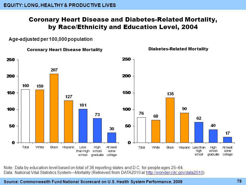 Coronary Heart Disease and Diabetes-Related Mortality, by Race/Ethnicity and Education Level, 2004 Source: Commonwealth Fund National Scorecard on U.S.