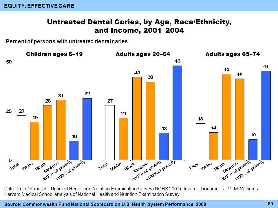 Children ages 6–19Adults ages 20–64Adults ages 65–74 Untreated Dental Caries, by Age, Race/Ethnicity, and Income, 2001–2004 Percent of persons with untreated dental caries 80 Data: Race/ethnicityNational Health and Nutrition Examination Survey (NCHS 2007); Total and incomeJ.