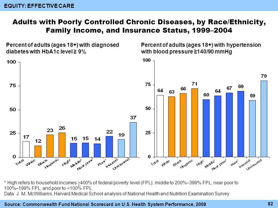 Adults with Poorly Controlled Chronic Diseases, by Race/Ethnicity, Family Income, and Insurance Status, 1999–2004 Percent of adults (ages 18+) with diagnosed diabetes with HbA1c level 9% Percent of adults (ages 18+) with hypertension with blood pressure 140/90 mmHg * High refers to household incomes >400% of federal poverty level (FPL); middle to 200%–399% FPL; near poor to 100%–199% FPL; and poor to <100% FPL.