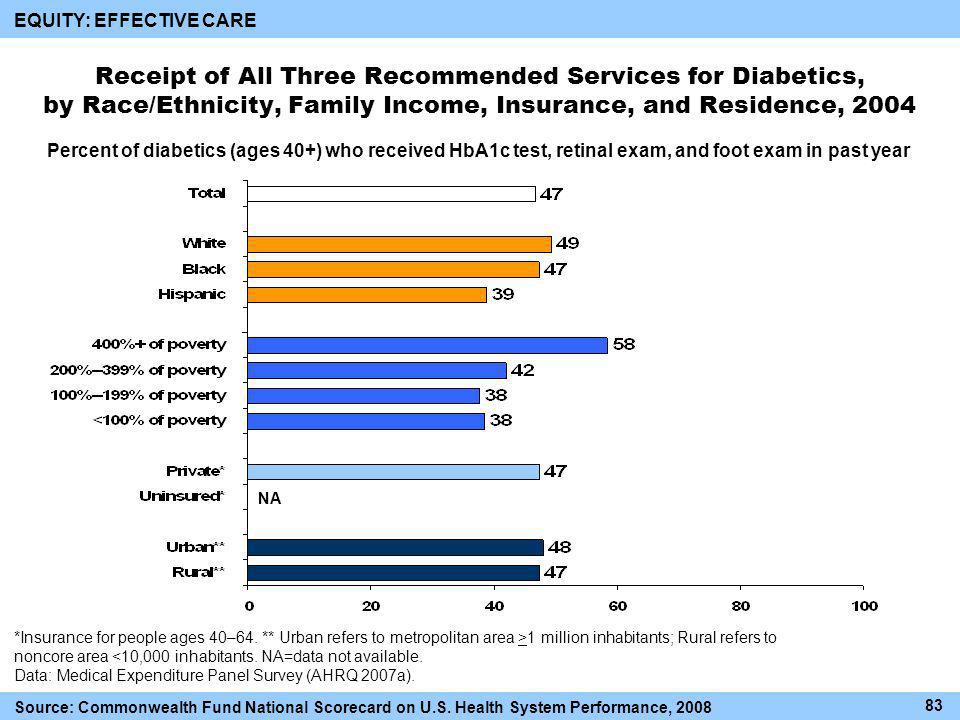 Receipt of All Three Recommended Services for Diabetics, by Race/Ethnicity, Family Income, Insurance, and Residence, 2004 Percent of diabetics (ages 40+) who received HbA1c test, retinal exam, and foot exam in past year *Insurance for people ages 40–64.