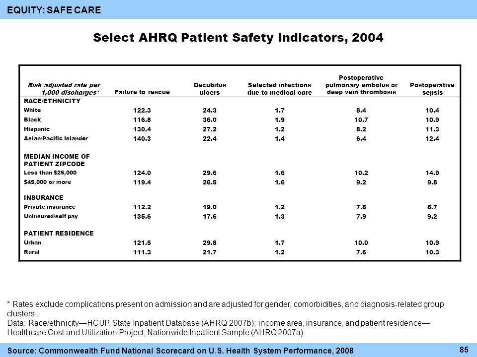 Select AHRQ Patient Safety Indicators, 2004 Risk adjusted rate per 1,000 discharges*Failure to rescue Decubitus ulcers Selected infections due to medical care Postoperative pulmonary embolus or deep vein thrombosis Postoperative sepsis RACE/ETHNICITY White Black Hispanic Asian/Pacific Islander MEDIAN INCOME OF PATIENT ZIPCODE Less than $25, $45,000 or more INSURANCE Private insurance Uninsured/self pay PATIENT RESIDENCE Urban Rural * Rates exclude complications present on admission and are adjusted for gender, comorbidities, and diagnosis-related group clusters.