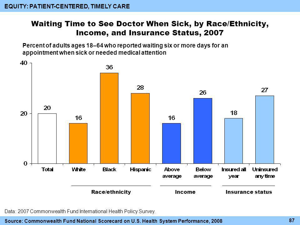 Waiting Time to See Doctor When Sick, by Race/Ethnicity, Income, and Insurance Status, 2007 Race/ethnicityIncomeInsurance status Data: 2007 Commonwealth Fund International Health Policy Survey.