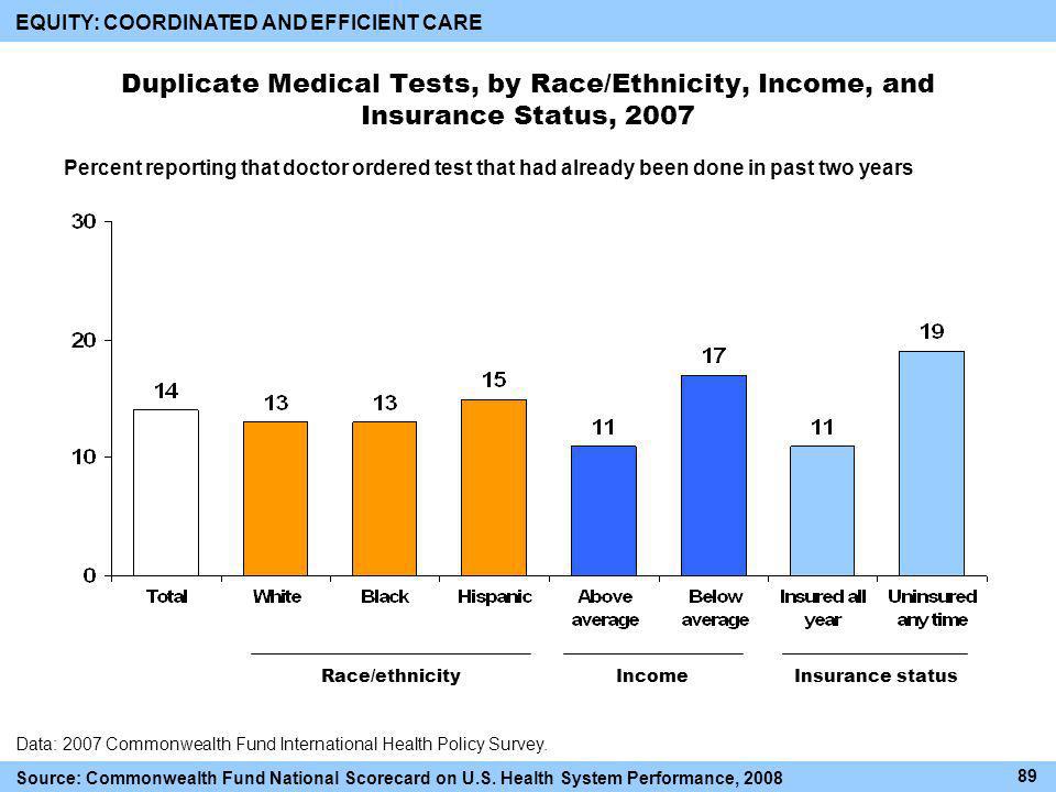 Duplicate Medical Tests, by Race/Ethnicity, Income, and Insurance Status, 2007 Race/ethnicityIncomeInsurance status Data: 2007 Commonwealth Fund International Health Policy Survey.