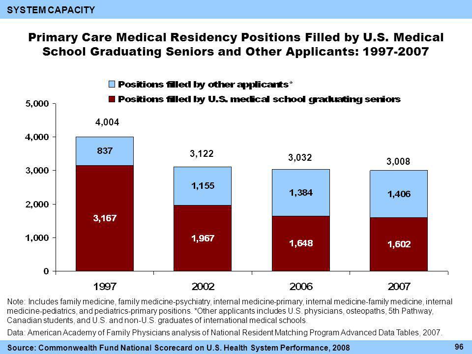 Primary Care Medical Residency Positions Filled by U.S.
