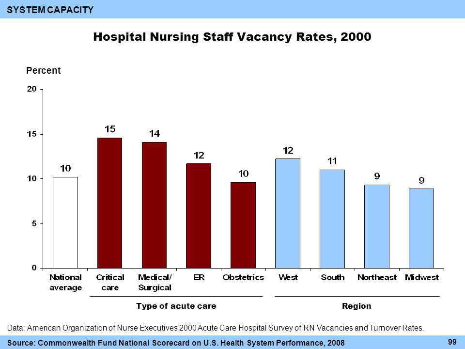 Hospital Nursing Staff Vacancy Rates, 2000 Percent Data: American Organization of Nurse Executives 2000 Acute Care Hospital Survey of RN Vacancies and Turnover Rates.