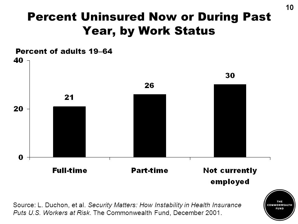 Percent Uninsured Now or During Past Year, by Work Status Percent of adults 19 – 64 Source: L.