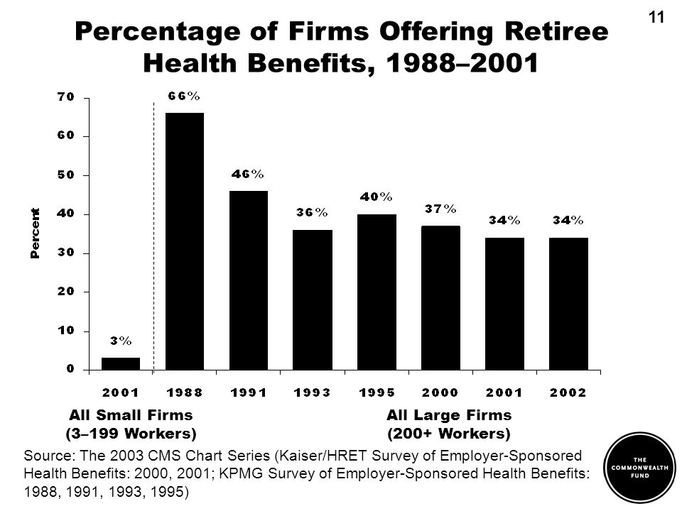Percentage of Firms Offering Retiree Health Benefits, 1988–2001 Source: The 2003 CMS Chart Series (Kaiser/HRET Survey of Employer-Sponsored Health Benefits: 2000, 2001; KPMG Survey of Employer-Sponsored Health Benefits: 1988, 1991, 1993, 1995) All Small Firms (3–199 Workers) All Large Firms (200+ Workers) 11