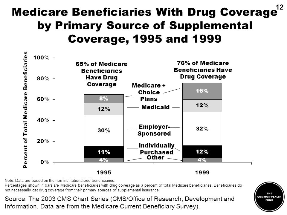 Medicare Beneficiaries With Drug Coverage by Primary Source of Supplemental Coverage, 1995 and 1999 Note: Data are based on the non-institutionalized beneficiaries.