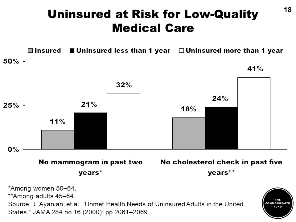 Uninsured at Risk for Low-Quality Medical Care *Among women 50–64.