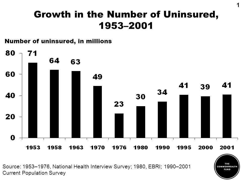Growth in the Number of Uninsured, 1953–2001 Source: 1953–1976, National Health Interview Survey; 1980, EBRI; 1990–2001 Current Population Survey Number of uninsured, in millions 1