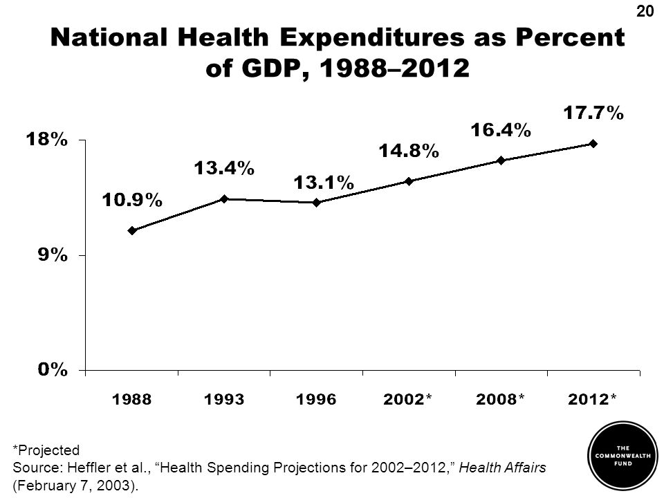 *Projected Source: Heffler et al., Health Spending Projections for 2002–2012, Health Affairs (February 7, 2003).