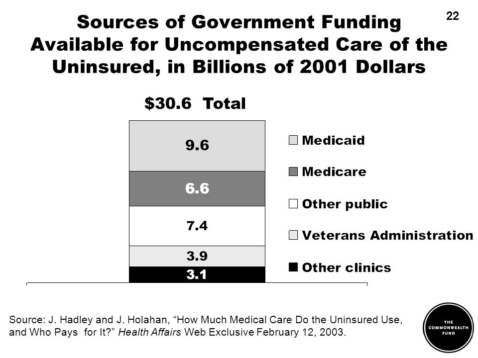 Sources of Government Funding Available for Uncompensated Care of the Uninsured, in Billions of 2001 Dollars Source: J.