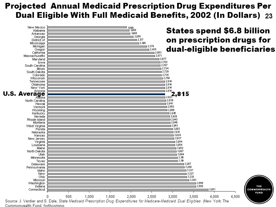 Projected Annual Medicaid Prescription Drug Expenditures Per Dual Eligible With Full Medicaid Benefits, 2002 (In Dollars) U.S.