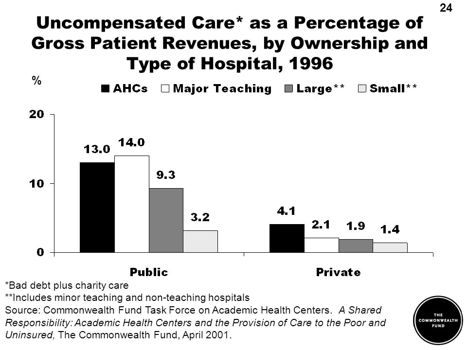 Uncompensated Care* as a Percentage of Gross Patient Revenues, by Ownership and Type of Hospital, 1996 *Bad debt plus charity care **Includes minor teaching and non-teaching hospitals Source: Commonwealth Fund Task Force on Academic Health Centers.