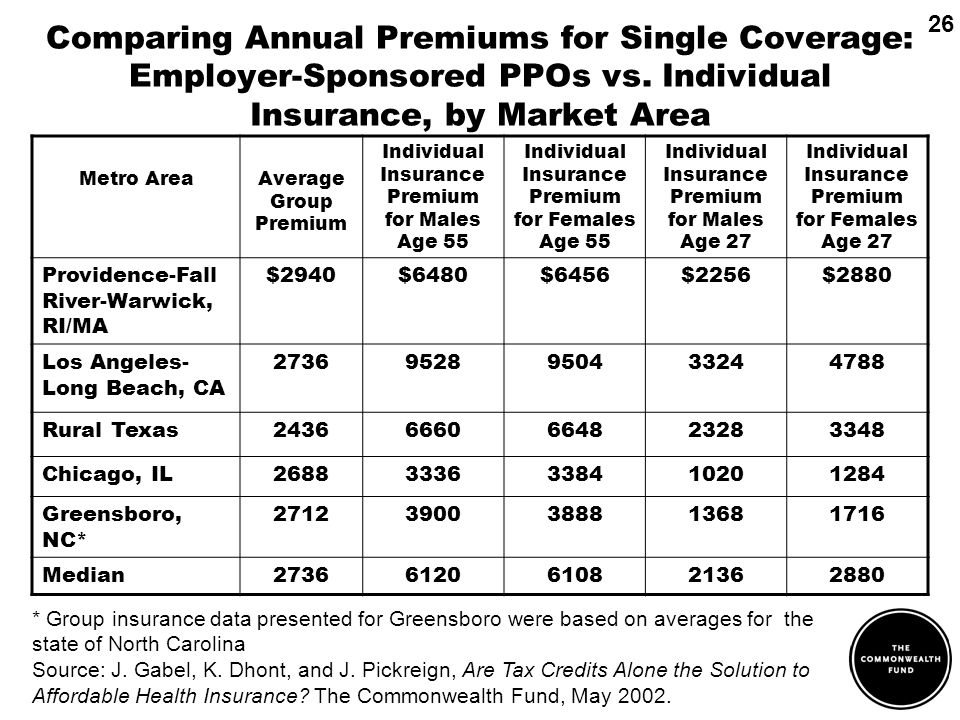 Comparing Annual Premiums for Single Coverage: Employer-Sponsored PPOs vs.
