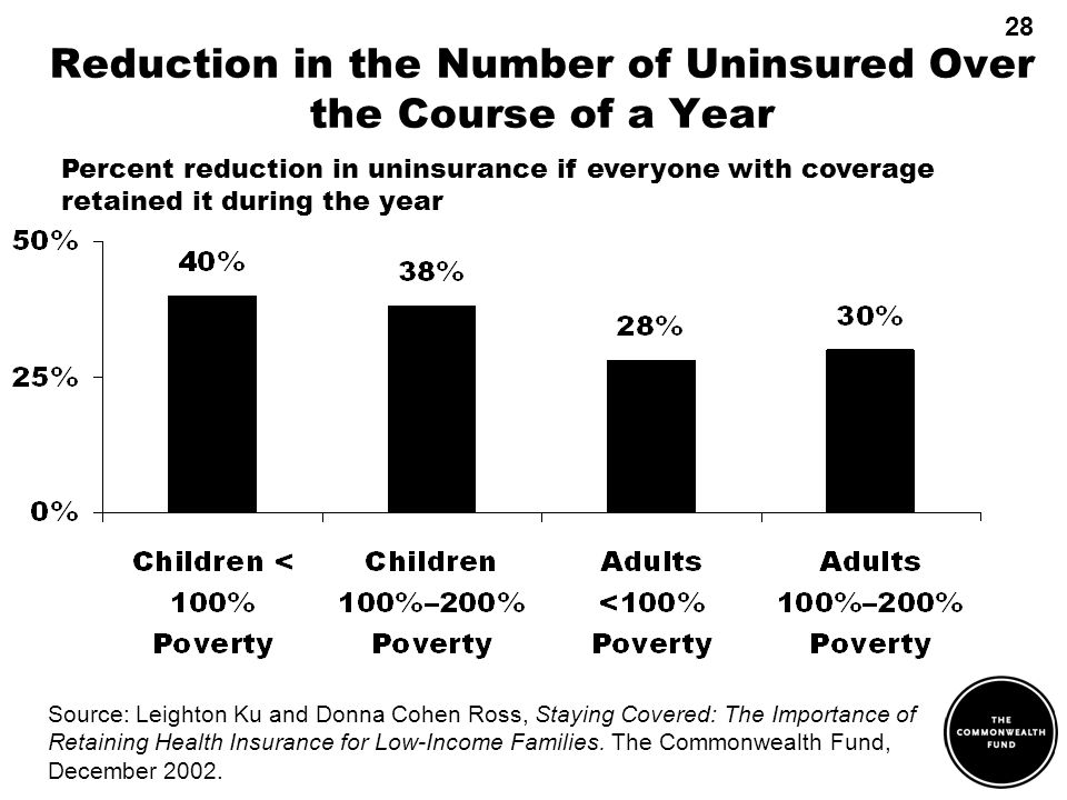 Reduction in the Number of Uninsured Over the Course of a Year Source: Leighton Ku and Donna Cohen Ross, Staying Covered: The Importance of Retaining Health Insurance for Low-Income Families.