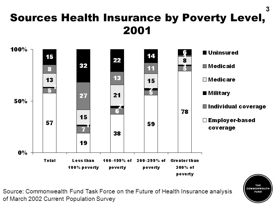 Sources Health Insurance by Poverty Level, 2001 Source: Commonwealth Fund Task Force on the Future of Health Insurance analysis of March 2002 Current Population Survey 3