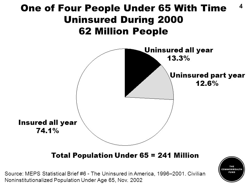 One of Four People Under 65 With Time Uninsured During Million People Insured all year 74.1% Total Population Under 65 = 241 Million Source: MEPS Statistical Brief #6 - The Uninsured in America, 1996–2001.
