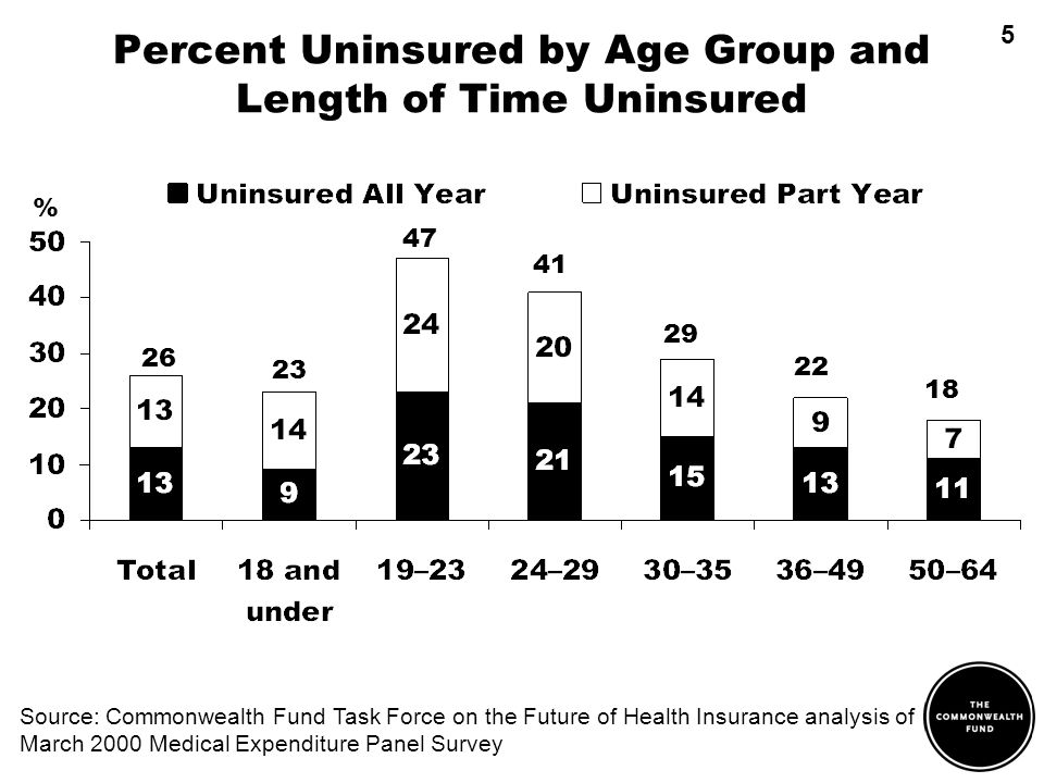Percent Uninsured by Age Group and Length of Time Uninsured Source: Commonwealth Fund Task Force on the Future of Health Insurance analysis of March 2000 Medical Expenditure Panel Survey % 5
