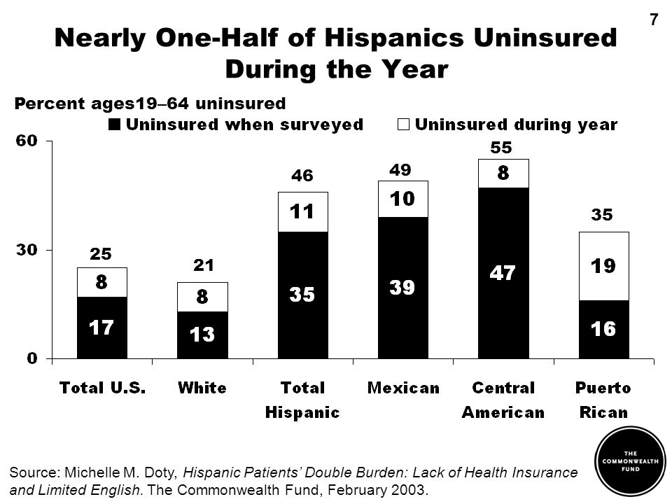 Nearly One-Half of Hispanics Uninsured During the Year Percent ages19 – 64 uninsured Source: Michelle M.