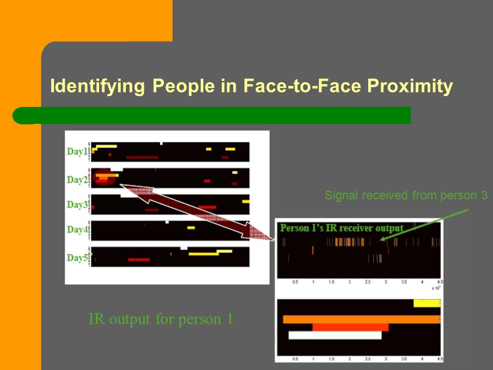 Identifying People in Face-to-Face Proximity Signal received from person 3 IR output for person 1