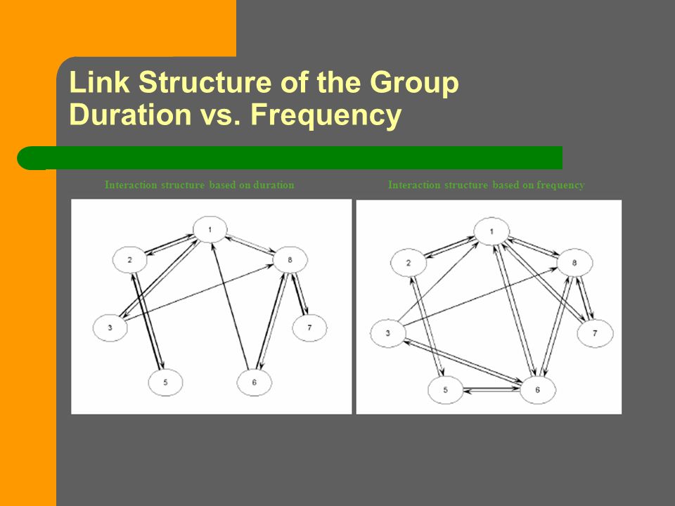 Link Structure of the Group Duration vs.