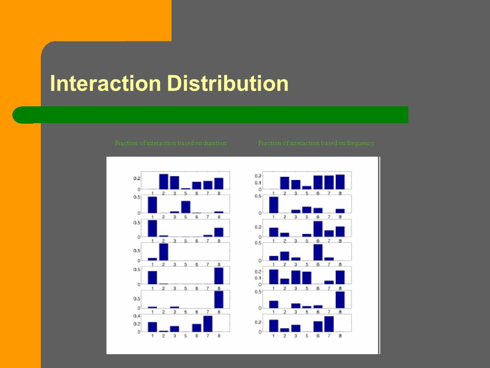Interaction Distribution Fraction of interaction based on duration Fraction of interaction based on frequency