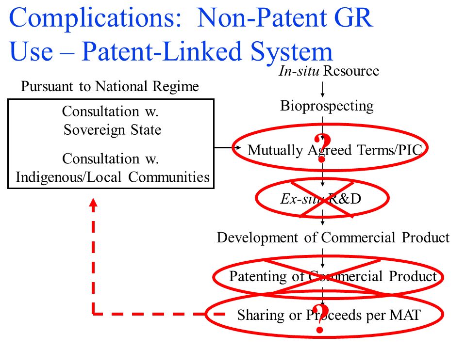 Complications: Non-Patent GR Use – Patent-Linked System In-situ Resource Bioprospecting Consultation w.