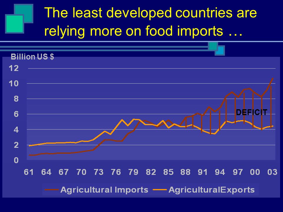 The least developed countries are relying more on food imports … Billion US $ DEFICIT