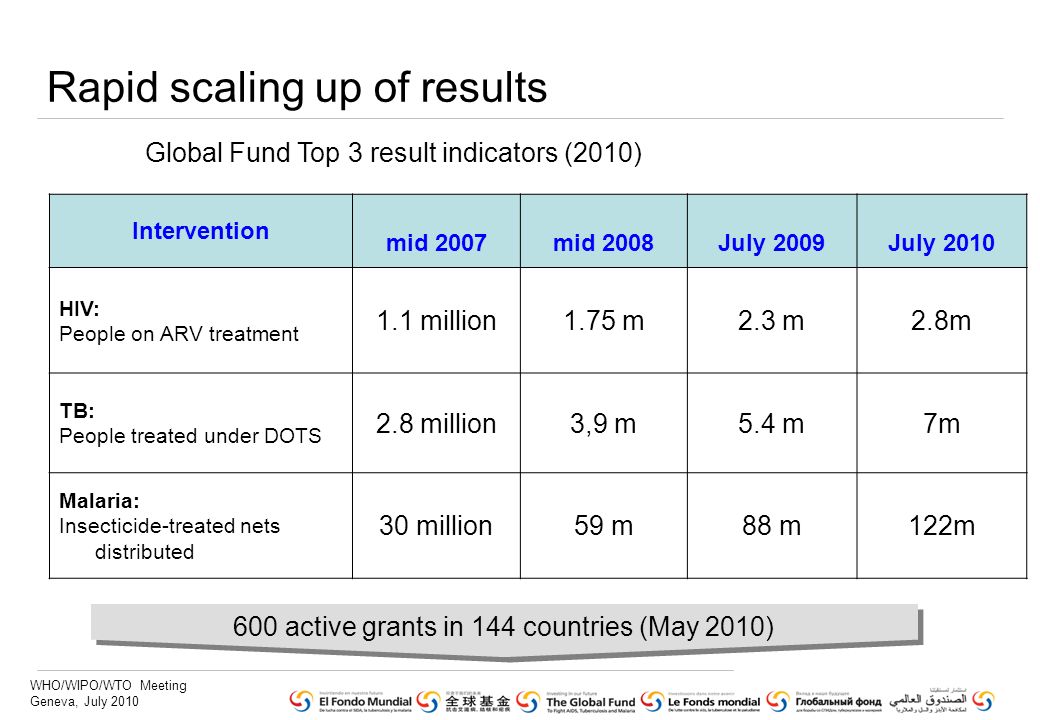 WHO/WIPO/WTO Meeting Geneva, July 2010 Rapid scaling up of results Intervention mid 2007mid 2008July 2009July 2010 HIV: People on ARV treatment 1.1 million1.75 m2.3 m2.8m TB: People treated under DOTS 2.8 million3,9 m5.4 m7m Malaria: Insecticide-treated nets distributed 30 million59 m 88 m122m Global Fund Top 3 result indicators (2010) 600 active grants in 144 countries (May 2010)