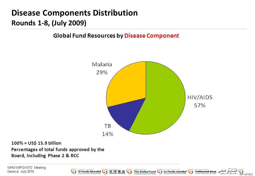WHO/WIPO/WTO Meeting Geneva, July 2010 Disease Components Distribution Rounds 1-8, (July 2009) Global Fund Resources by Disease Component 100% = US$ 15.9 billion Percentages of total funds approved by the Board, including Phase 2 & RCC OP/140709/3