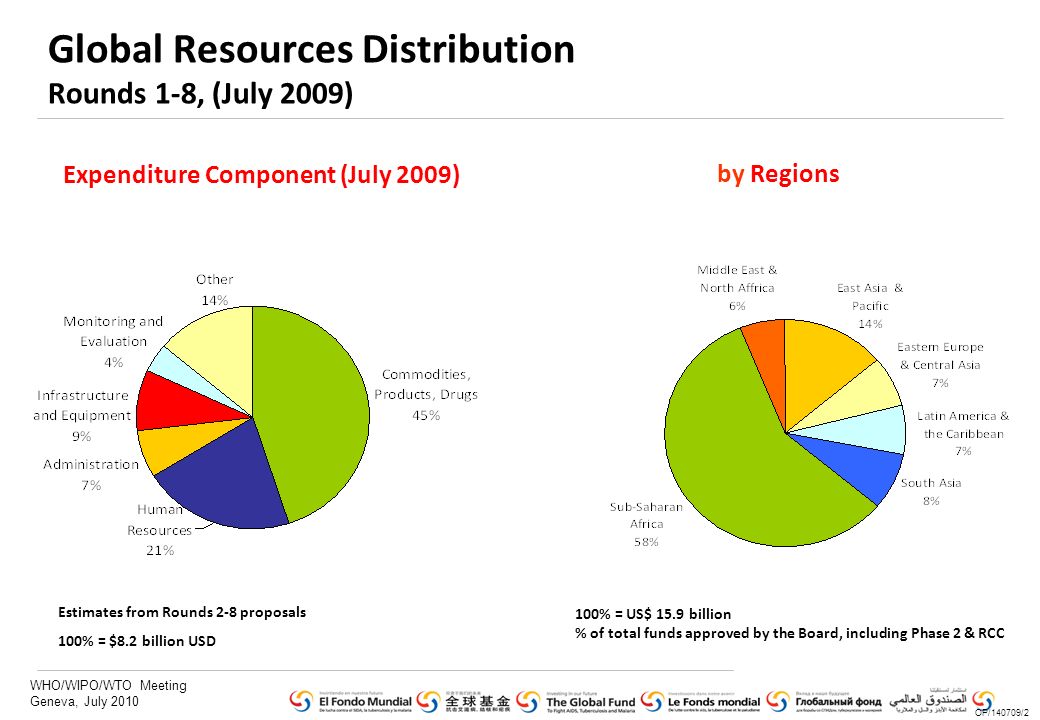 WHO/WIPO/WTO Meeting Geneva, July 2010 Global Resources Distribution Rounds 1-8, (July 2009) 100% = US$ 15.9 billion % of total funds approved by the Board, including Phase 2 & RCC by Regions OP/140709/2 Expenditure Component (July 2009) Estimates from Rounds 2-8 proposals 100% = $8.2 billion USD