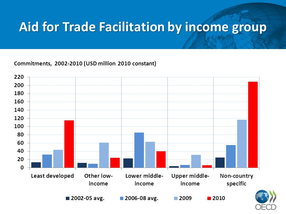 Aid for Trade Facilitation by income group