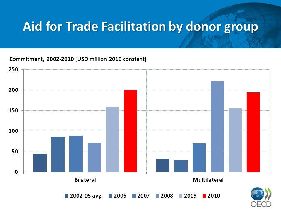 Aid for Trade Facilitation by donor group