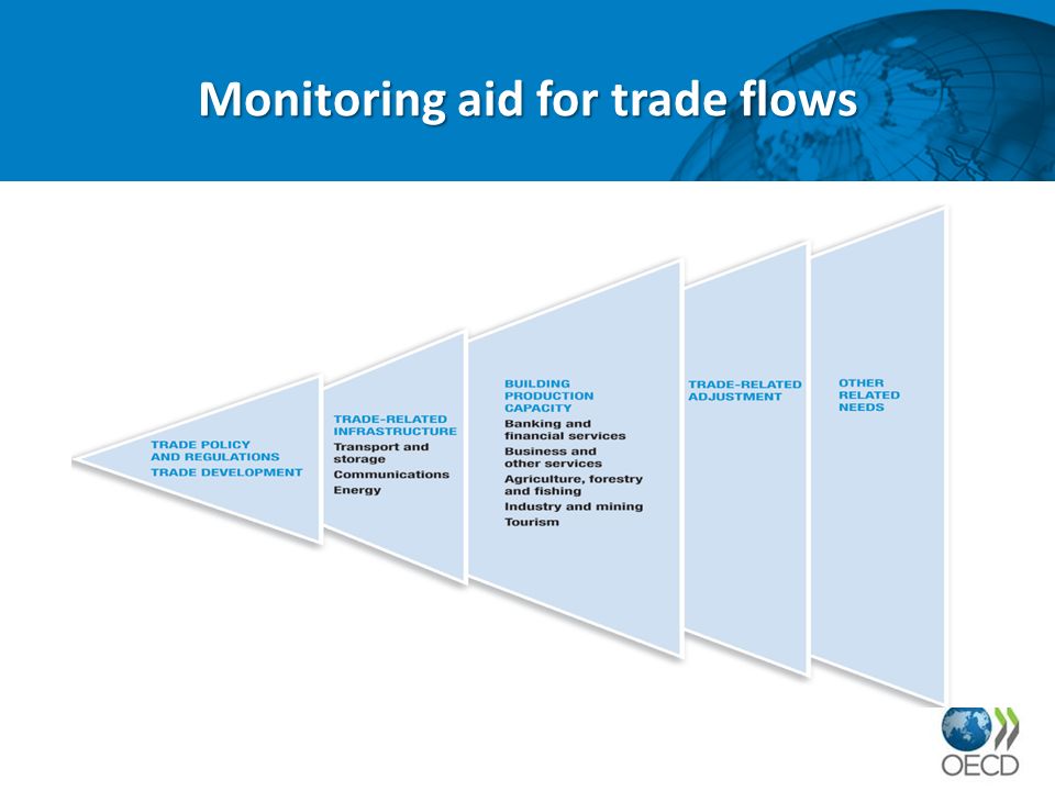 Monitoring aid for trade flows