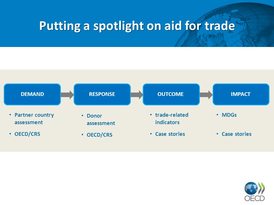 DEMAND Putting a spotlight on aid for trade RESPONSEOUTCOMEIMPACT Partner country assessment OECD/CRS Donor assessment OECD/CRS trade-related indicators Case stories MDGs Case stories