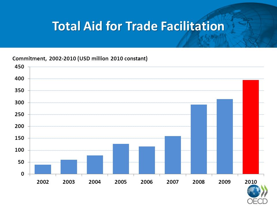 Total Aid for Trade Facilitation