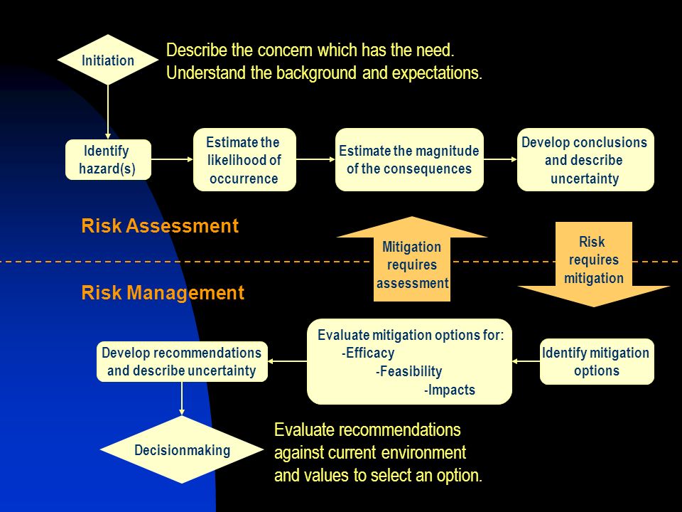 Mitigation requires assessment Risk requires mitigation Initiation Identify hazard(s) Estimate the likelihood of occurrence Estimate the magnitude of the consequences Develop conclusions and describe uncertainty Develop recommendations and describe uncertainty Evaluate mitigation options for: -Efficacy -Feasibility -Impacts Identify mitigation options Decisionmaking Describe the concern which has the need.