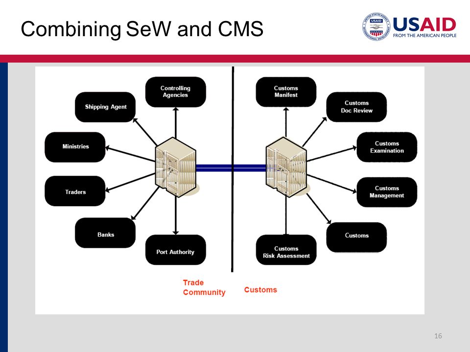 Combining SeW and CMS 16