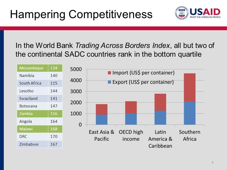 Hampering Competitiveness In the World Bank Trading Across Borders Index, all but two of the continental SADC countries rank in the bottom quartile 4 Mozambique134 Namibia140 South Africa115 Lesotho144 Swaziland141 Botswana147 Zambia156 Angola164 Malawi168 DRC170 Zimbabwe167