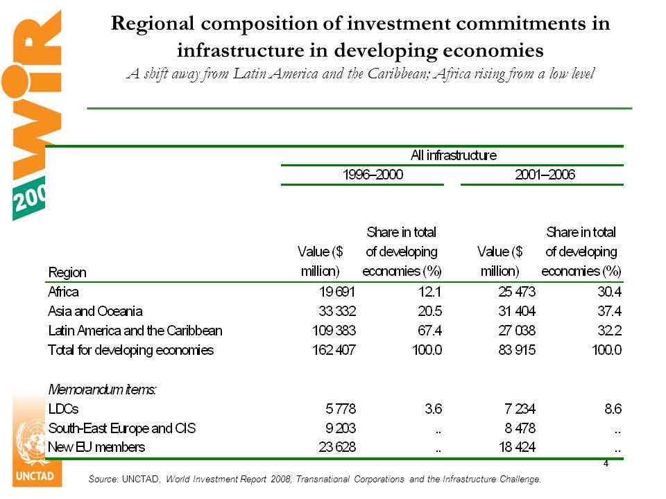 4 Regional composition of investment commitments in infrastructure in developing economies A shift away from Latin America and the Caribbean; Africa rising from a low level Source: UNCTAD, World Investment Report 2008, Transnational Corporations and the Infrastructure Challenge.