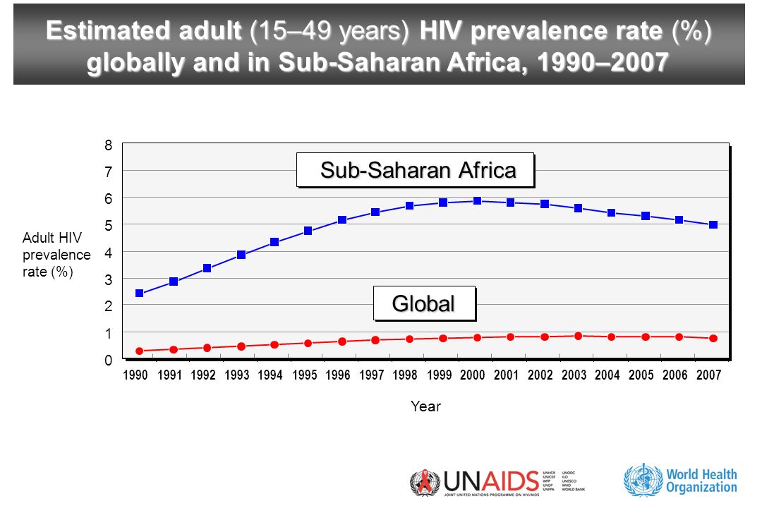 Estimated adult (15–49 years) HIV prevalence rate (%) globally and in Sub-Saharan Africa, 1990–2007 Year Adult HIV prevalence rate (%) Global Sub-Saharan Africa