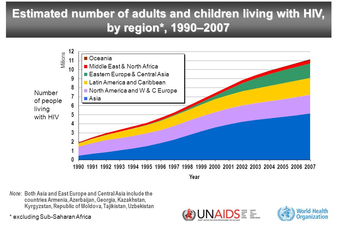 Estimated number of adults and children living with HIV, by region*, 1990–2007 * excluding Sub-Saharan Africa Millions Number of people living with HIV Oceania Middle East & North Africa Eastern Europe & Central Asia Latin America and Caribbean North America and W & C Europe Asia Note : Both Asia and East Europe and Central Asia include the countries Armenia, Azerbaijan, Georgia, Kazakhstan, Kyrgyzstan, Republic of Moldova, Tajikistan, Uzbekistan Year