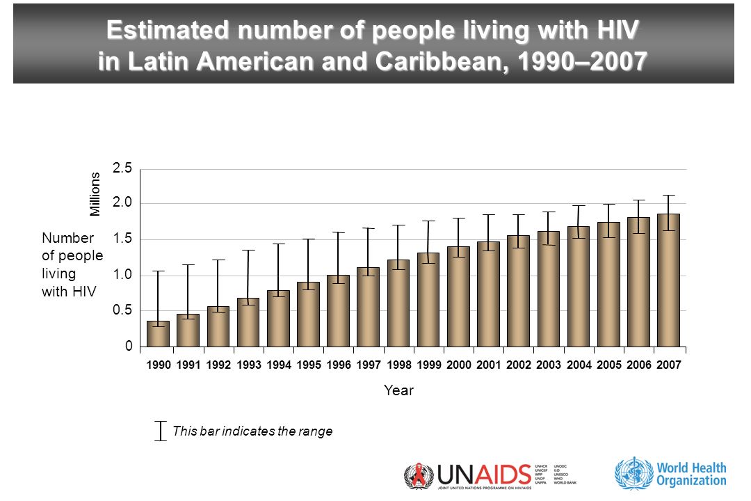 Estimated number of people living with HIV in Latin American and Caribbean, 1990–2007 Number of people living with HIV Year Millions This bar indicates the range