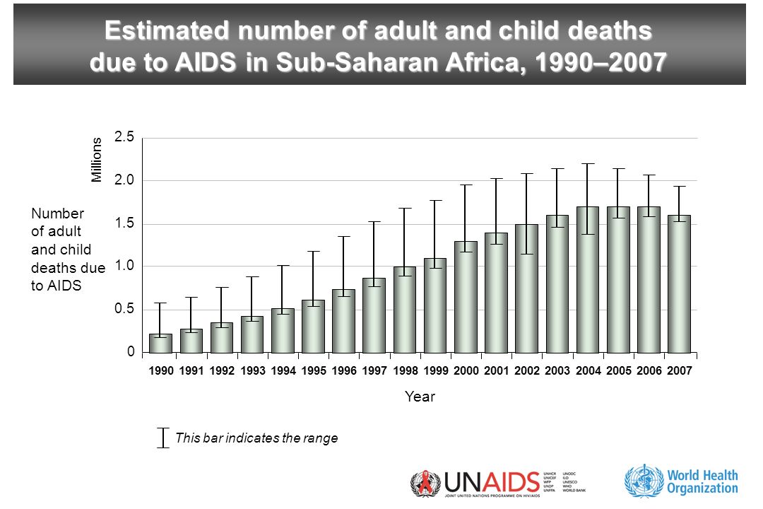 Estimated number of adult and child deaths due to AIDS in Sub-Saharan Africa, 1990–2007 This bar indicates the range Year Millions Number of adult and child deaths due to AIDS