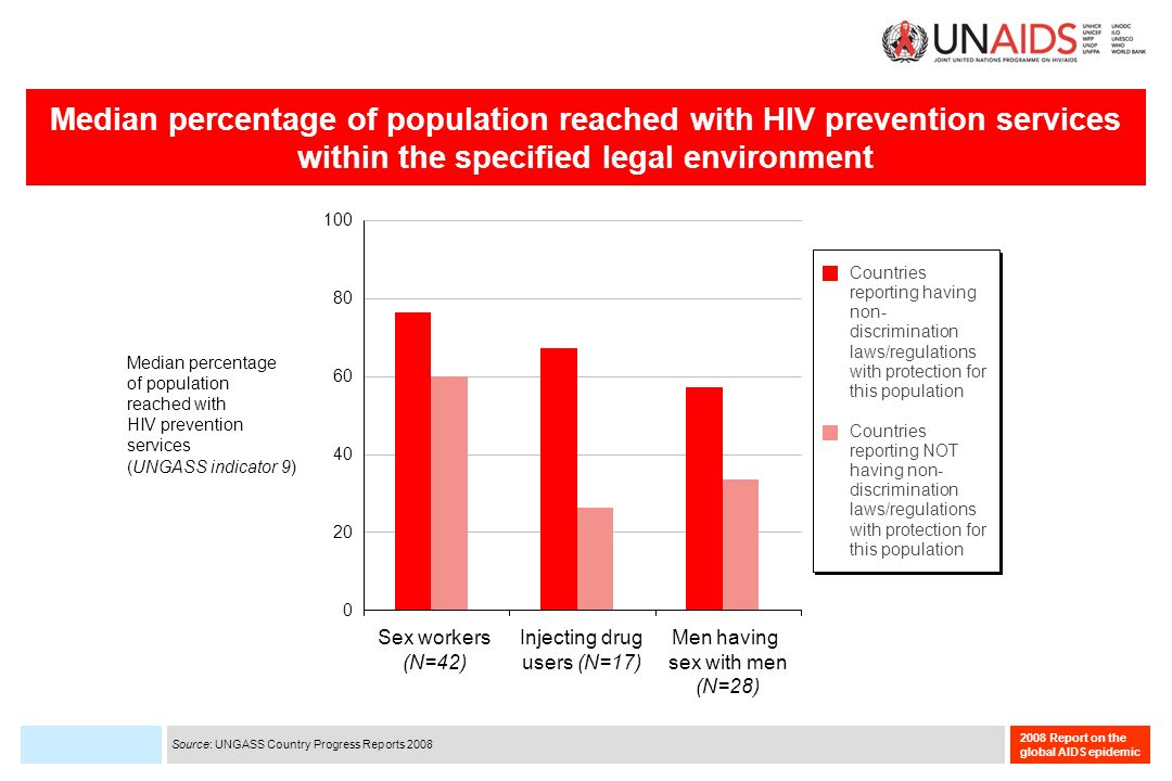2008 Report on the global AIDS epidemic Median percentage of population reached with HIV prevention services within the specified legal environment Sex workers (N=42) Injecting drug users (N=17) Men having sex with men (N=28) Median percentage of population reached with HIV prevention services (UNGASS indicator 9) Countries reporting having non- discrimination laws/regulations with protection for this population Countries reporting NOT having non- discrimination laws/regulations with protection for this population Source: UNGASS Country Progress Reports 2008