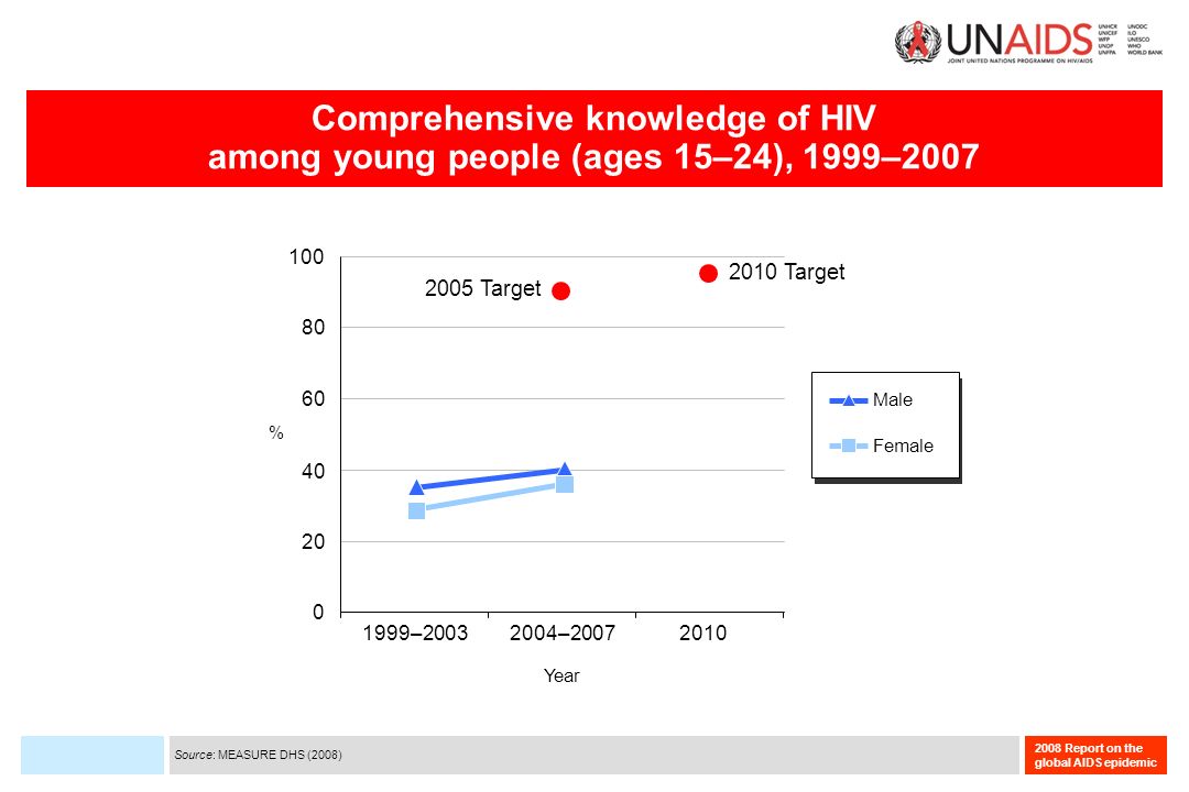 2008 Report on the global AIDS epidemic Comprehensive knowledge of HIV among young people (ages 15–24), 1999– – – % Year Male Female 2005 Target 2010 Target Source: MEASURE DHS (2008)