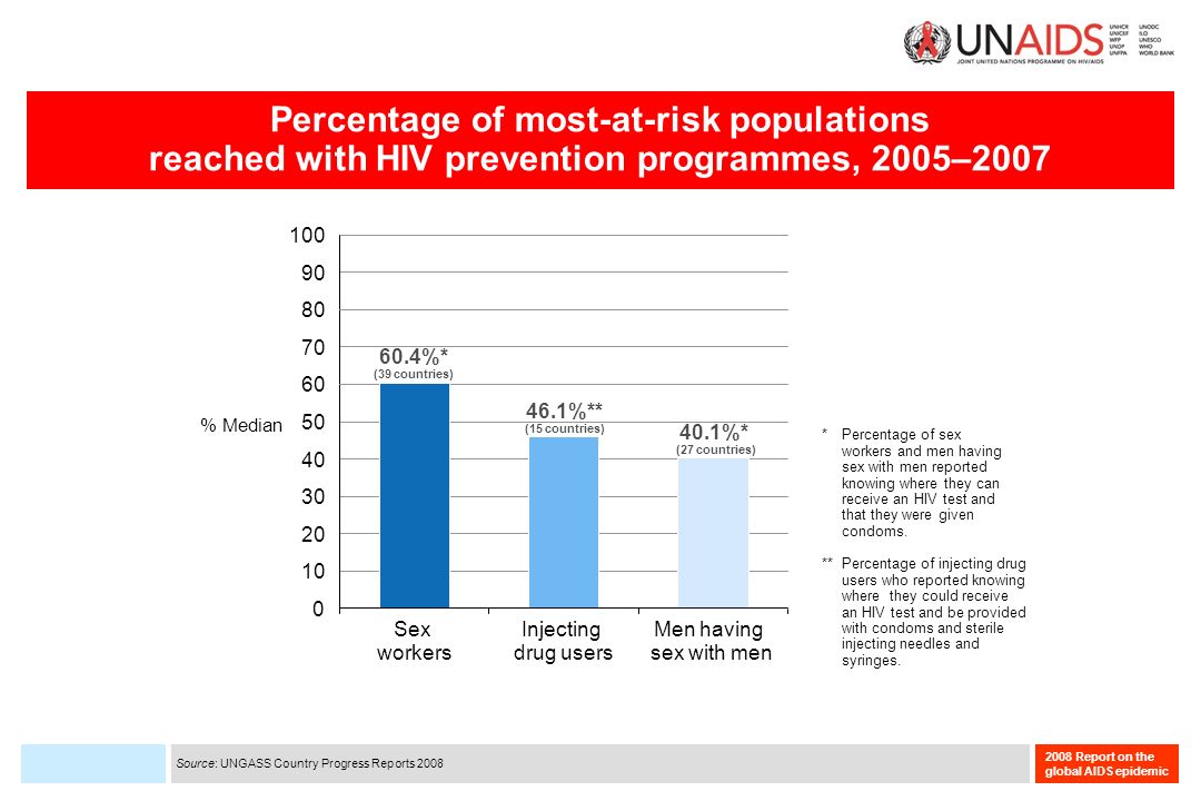 2008 Report on the global AIDS epidemic Percentage of most-at-risk populations reached with HIV prevention programmes, 2005–2007 Sex workers Injecting drug users Men having sex with men % Median 60.4%* (39 countries) 46.1%** (15 countries) 40.1%* (27 countries) * Percentage of sex workers and men having sex with men reported knowing where they can receive an HIV test and that they were given condoms.